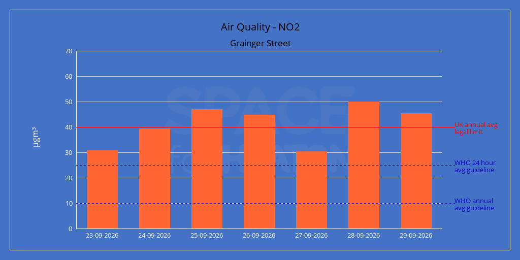 Chart of daily average nitrogen dioxide readings for Grainger Street over the last seven days, in micrograms per metre cubed.