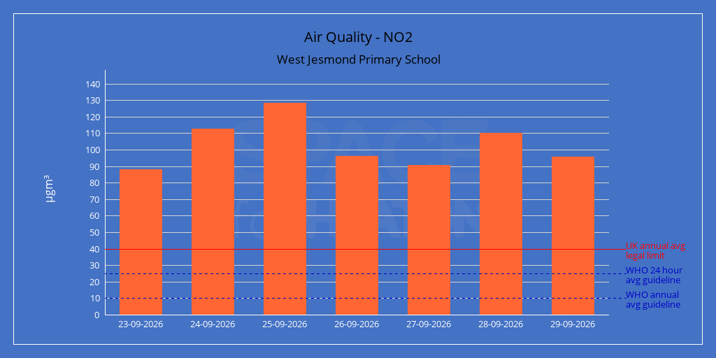 Chart of daily average nitrogen dioxide readings for West Jesmond Primary School over the last seven days, in micrograms per metre cubed.