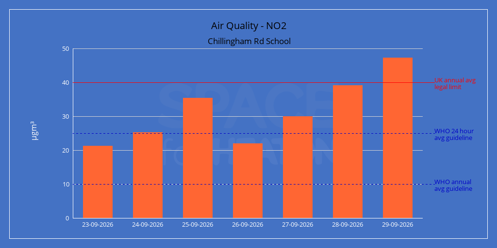 Chart of daily average nitrogen dioxide readings for Chillingham Rd School over the last seven days, in micrograms per metre cubed.