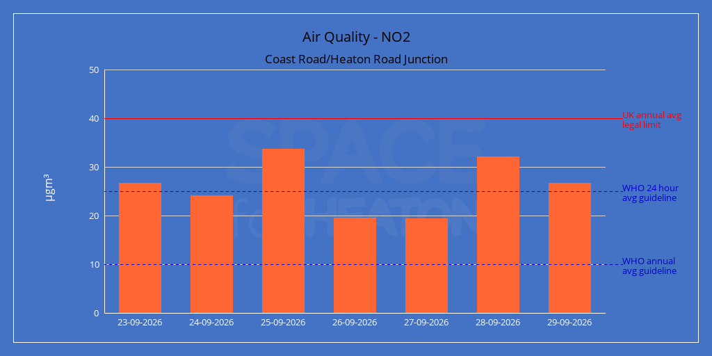 Chart of daily average nitrogen dioxide readings for Coast Road/Heaton Road Junction over the last seven days, in micrograms per metre cubed.