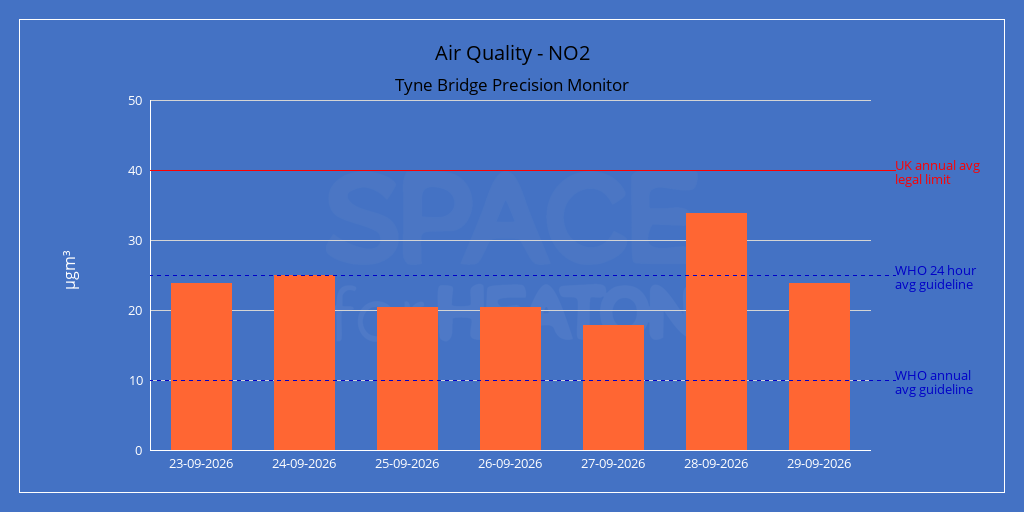 Chart of daily average nitrogen dioxide readings for Tyne Bridge Precision Monitor over the last seven days, in micrograms per metre cubed.