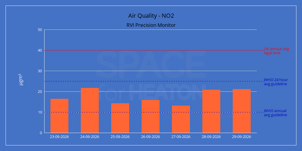 Chart of daily average nitrogen dioxide readings for RVI Precision Monitor over the last seven days, in micrograms per metre cubed.