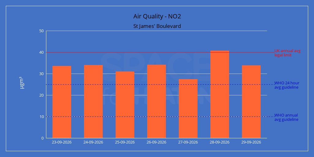 Chart of daily average nitrogen dioxide readings for St James' Boulevard over the last seven days, in micrograms per metre cubed.