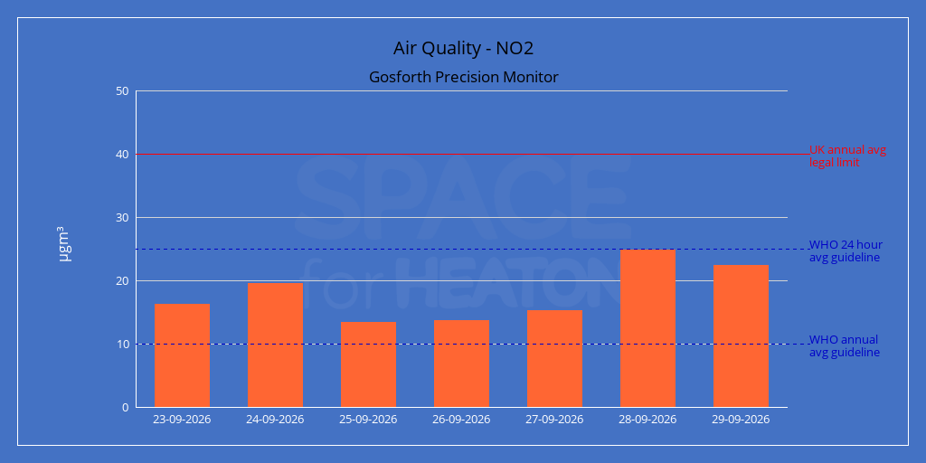 Chart of daily average nitrogen dioxide readings for Gosforth Precision Monitor over the last seven days, in micrograms per metre cubed.