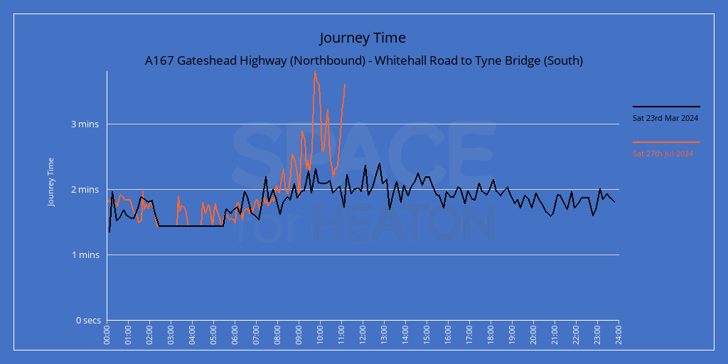 Chart showing journey times for A167 Gateshead Highway (Northbound) - Whitehall Road to Tyne Bridge (South)