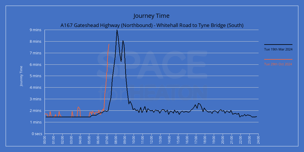 Chart showing journey times for A167 Gateshead Highway (Northbound) - Whitehall Road to Tyne Bridge (South)