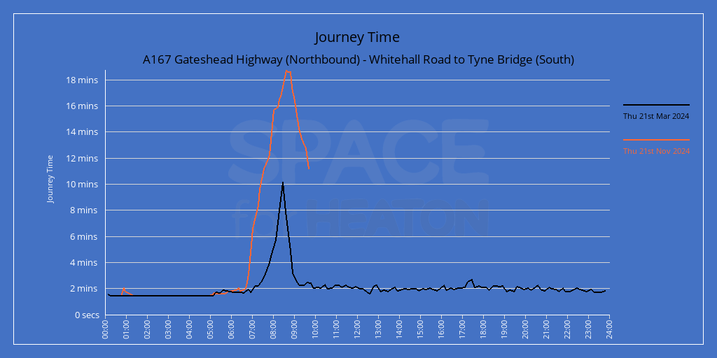 Chart showing journey times for A167 Gateshead Highway (Northbound) - Whitehall Road to Tyne Bridge (South)