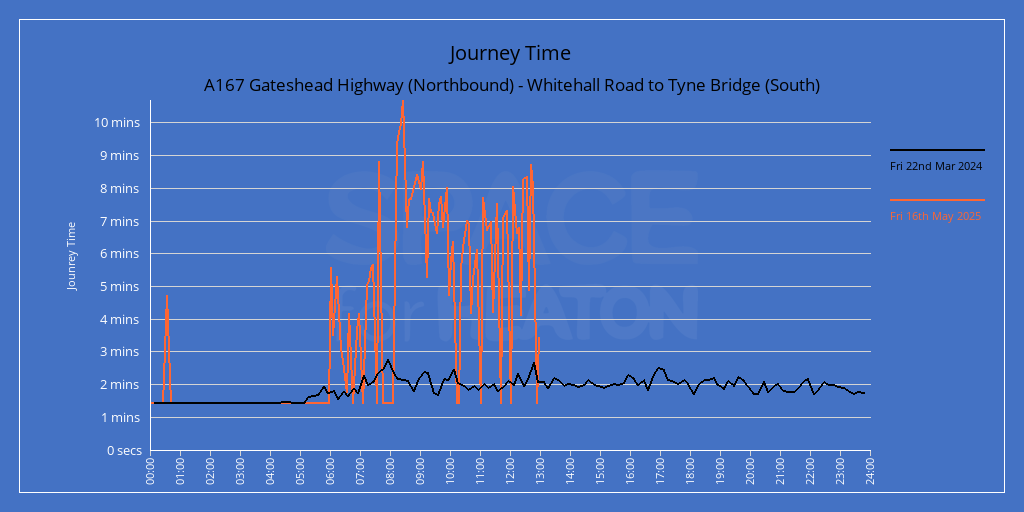 Chart showing journey times for A167 Gateshead Highway (Northbound) - Whitehall Road to Tyne Bridge (South)