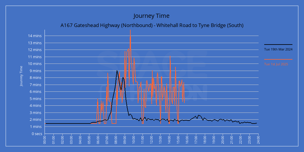 Chart showing journey times for A167 Gateshead Highway (Northbound) - Whitehall Road to Tyne Bridge (South)