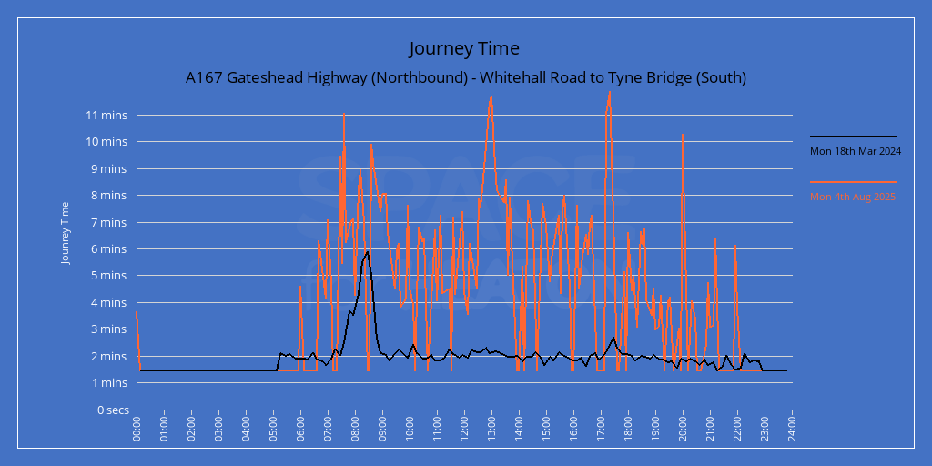 Chart showing journey times for A167 Gateshead Highway (Northbound) - Whitehall Road to Tyne Bridge (South)