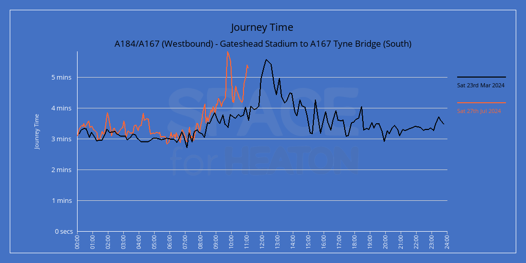 Chart showing journey times for A184/A167 (Westbound) - Gateshead Stadium to A167 Tyne Bridge (South)