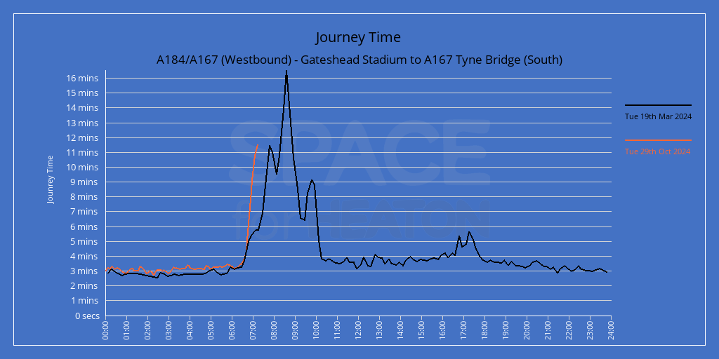 Chart showing journey times for A184/A167 (Westbound) - Gateshead Stadium to A167 Tyne Bridge (South)