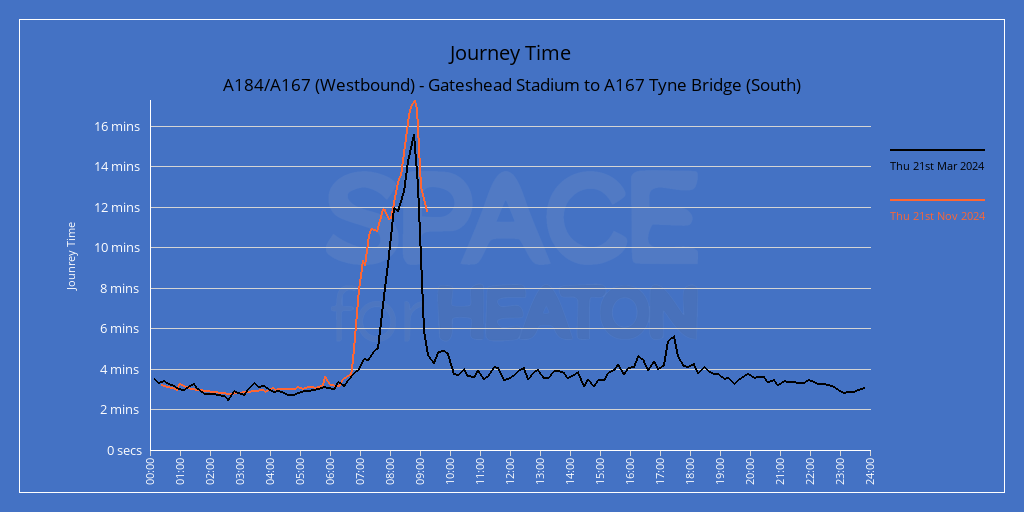 Chart showing journey times for A184/A167 (Westbound) - Gateshead Stadium to A167 Tyne Bridge (South)