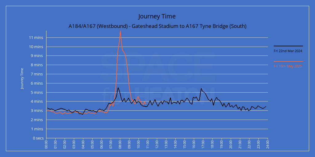 Chart showing journey times for A184/A167 (Westbound) - Gateshead Stadium to A167 Tyne Bridge (South)