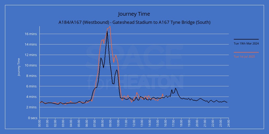 Chart showing journey times for A184/A167 (Westbound) - Gateshead Stadium to A167 Tyne Bridge (South)