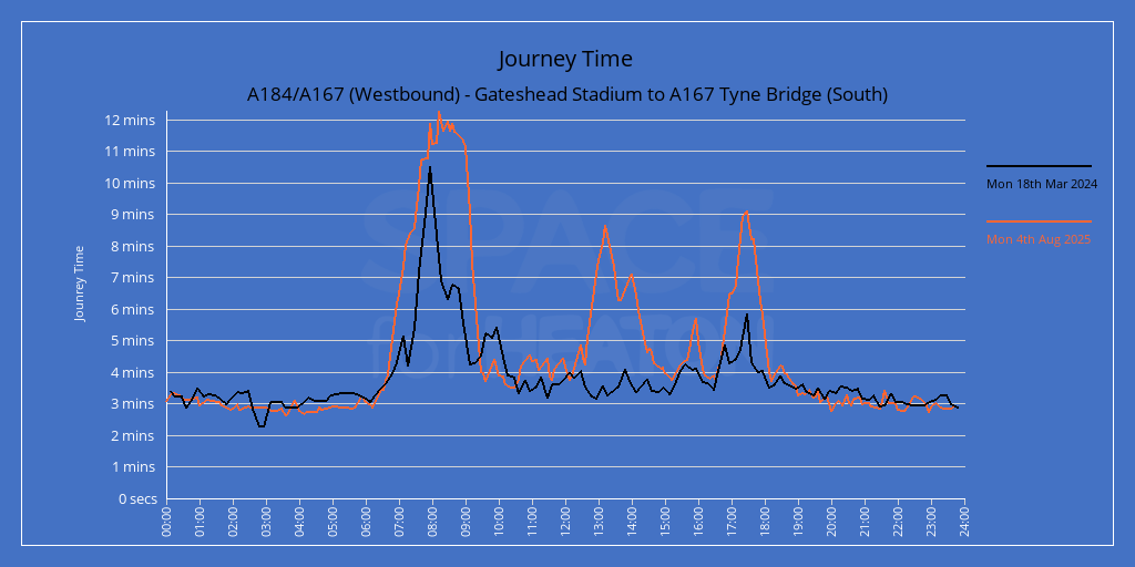 Chart showing journey times for A184/A167 (Westbound) - Gateshead Stadium to A167 Tyne Bridge (South)