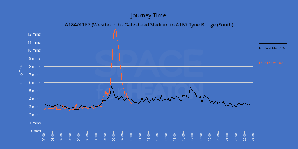 Chart showing journey times for A184/A167 (Westbound) - Gateshead Stadium to A167 Tyne Bridge (South)