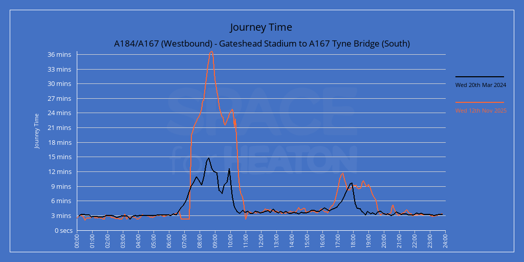 Chart showing journey times for A184/A167 (Westbound) - Gateshead Stadium to A167 Tyne Bridge (South)