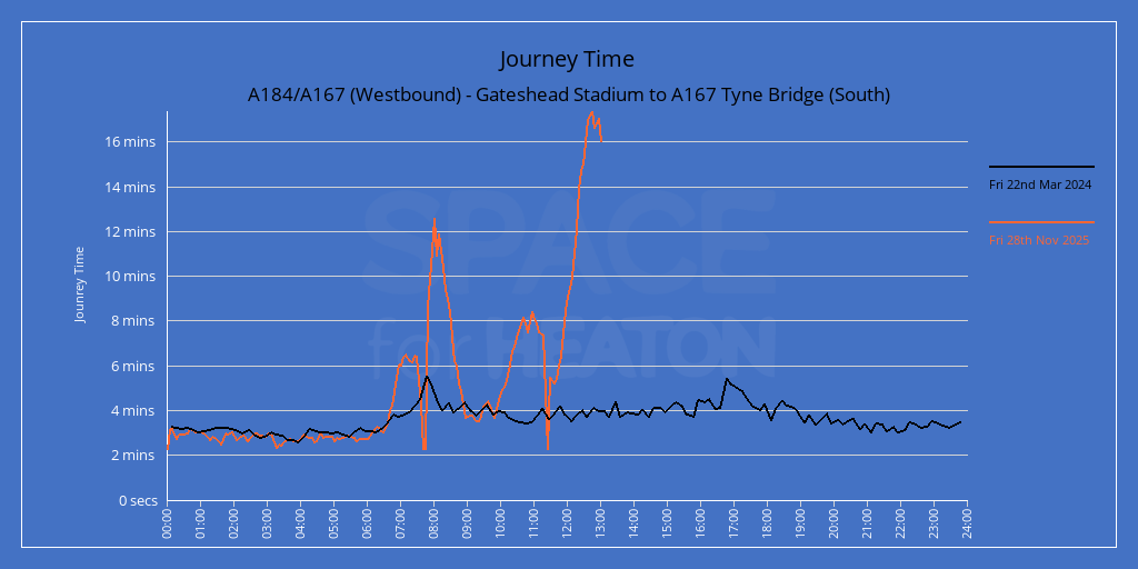Chart showing journey times for A184/A167 (Westbound) - Gateshead Stadium to A167 Tyne Bridge (South)