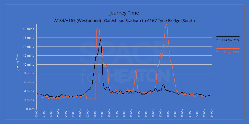 Chart showing journey times for A184/A167 (Westbound) - Gateshead Stadium to A167 Tyne Bridge (South)
