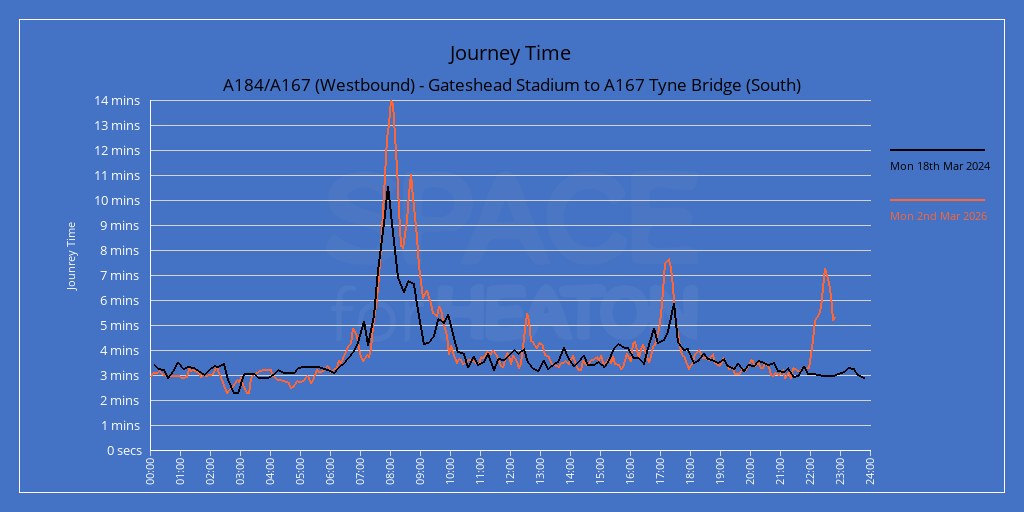 Chart showing journey times for A184/A167 (Westbound) - Gateshead Stadium to A167 Tyne Bridge (South)