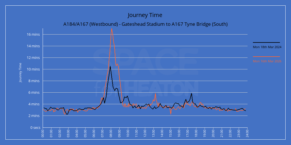 Chart showing journey times for A184/A167 (Westbound) - Gateshead Stadium to A167 Tyne Bridge (South)