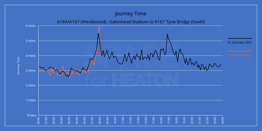 Chart showing journey times for A184/A167 (Westbound) - Gateshead Stadium to A167 Tyne Bridge (South)