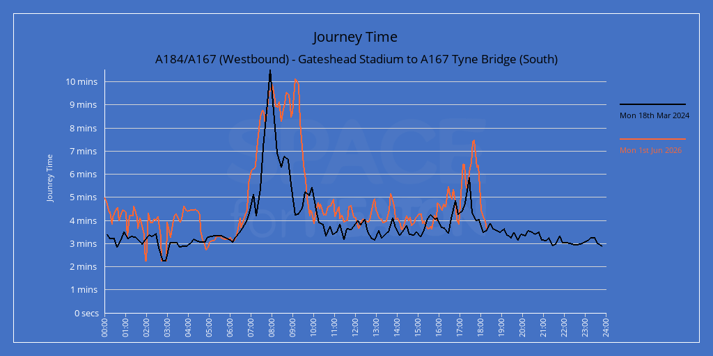 Chart showing journey times for A184/A167 (Westbound) - Gateshead Stadium to A167 Tyne Bridge (South)