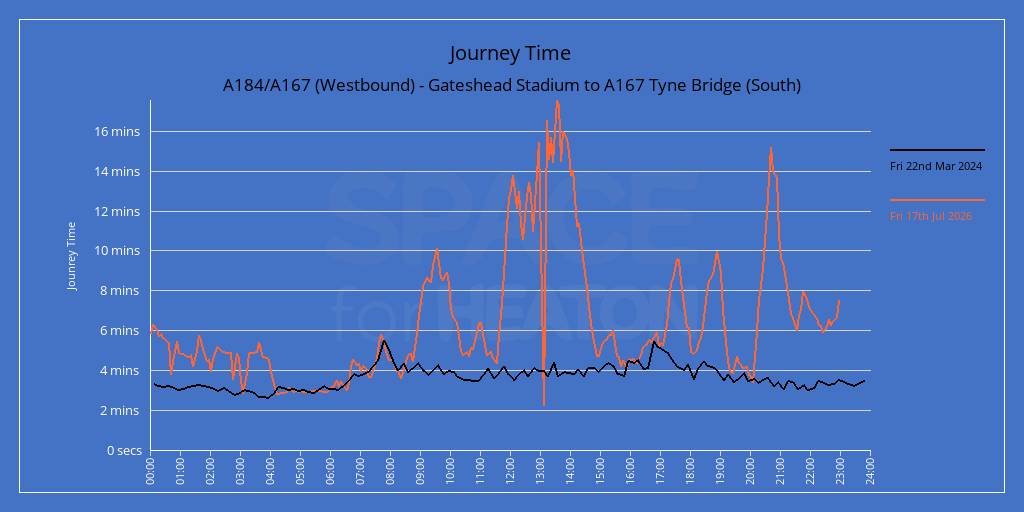 Chart showing journey times for A184/A167 (Westbound) - Gateshead Stadium to A167 Tyne Bridge (South)