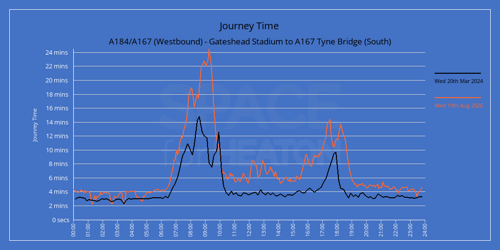 Chart showing journey times for A184/A167 (Westbound) - Gateshead Stadium to A167 Tyne Bridge (South)