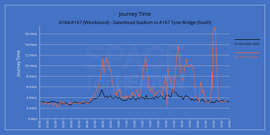 Chart comparing today's journey times for A184/A167 (Westbound) - Gateshead Stadium to A167 Tyne Bridge (South) with the same weekday in a reference week.