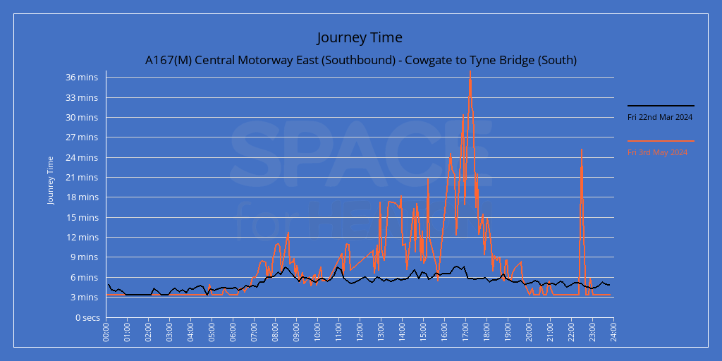 Chart showing journey times for A167(M) Central Motorway East (Southbound) - Cowgate to Tyne Bridge (South)