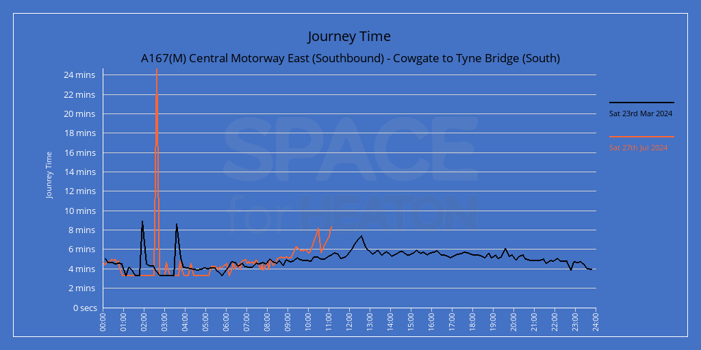 Chart showing journey times for A167(M) Central Motorway East (Southbound) - Cowgate to Tyne Bridge (South)