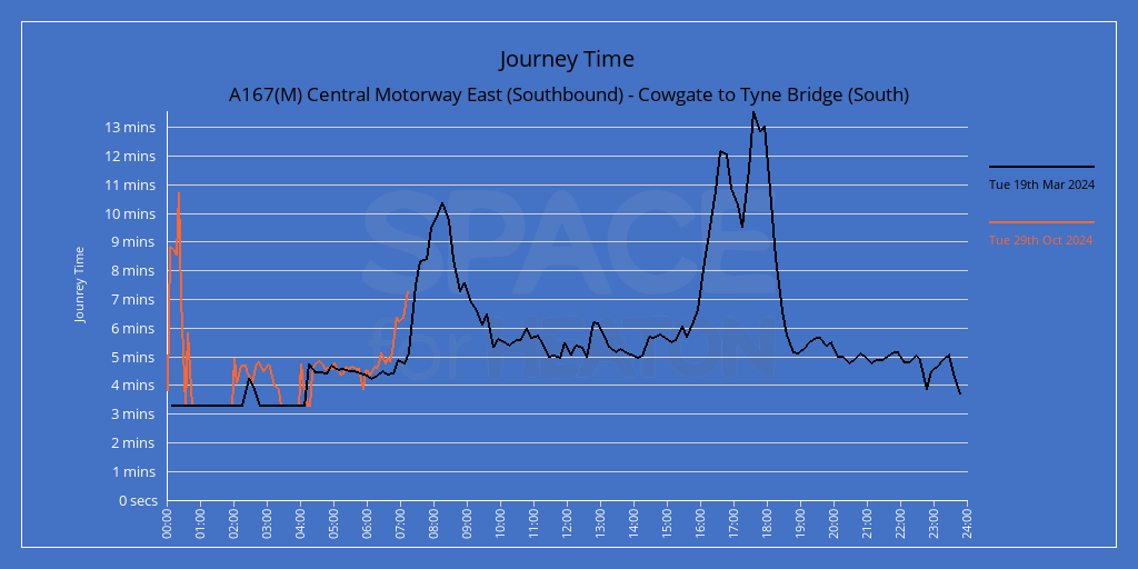 Chart showing journey times for A167(M) Central Motorway East (Southbound) - Cowgate to Tyne Bridge (South)