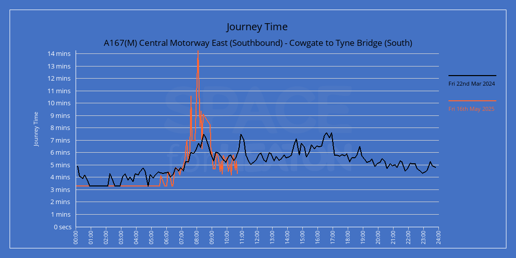 Chart showing journey times for A167(M) Central Motorway East (Southbound) - Cowgate to Tyne Bridge (South)