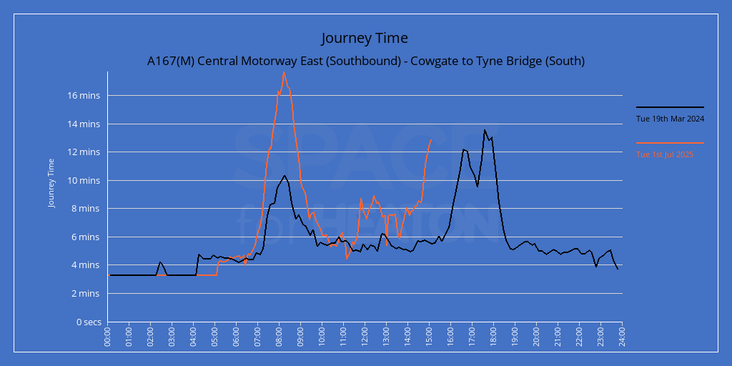 Chart showing journey times for A167(M) Central Motorway East (Southbound) - Cowgate to Tyne Bridge (South)