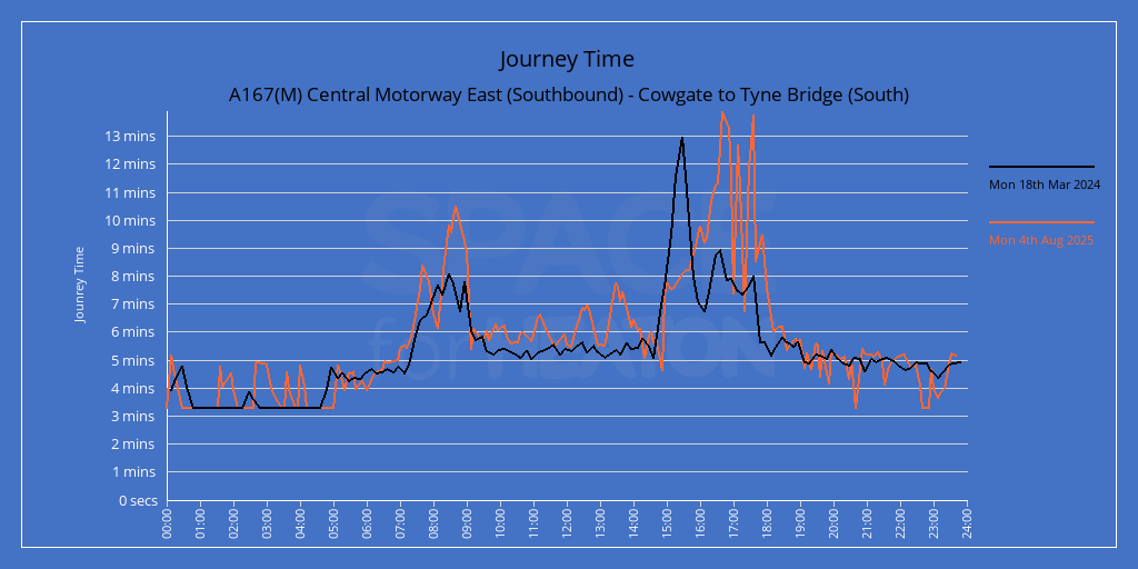 Chart showing journey times for A167(M) Central Motorway East (Southbound) - Cowgate to Tyne Bridge (South)