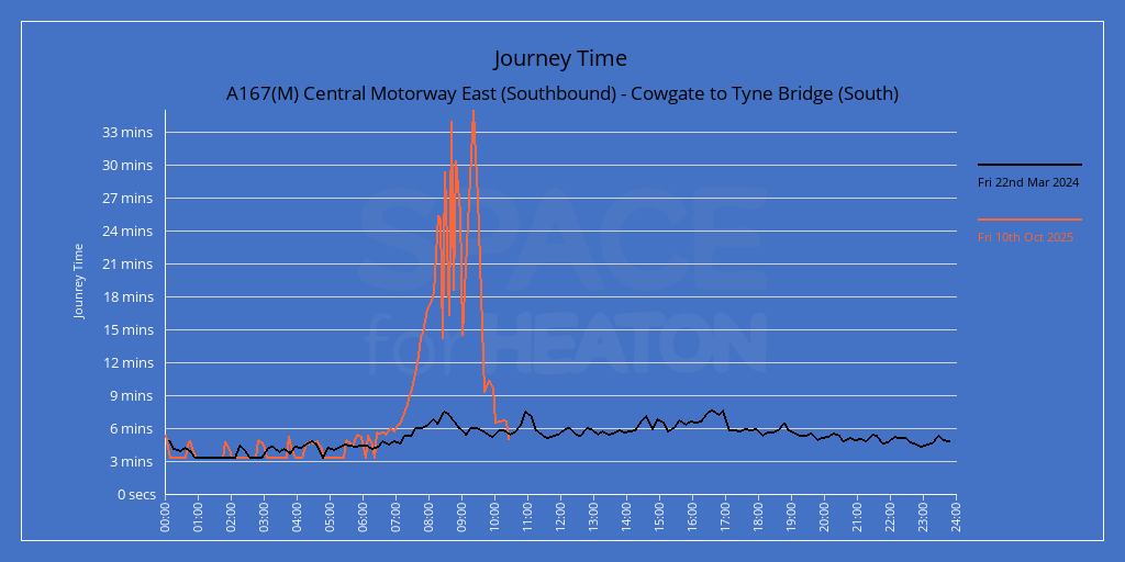 Chart showing journey times for A167(M) Central Motorway East (Southbound) - Cowgate to Tyne Bridge (South)