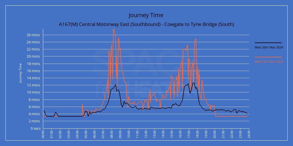 Chart showing journey times for A167(M) Central Motorway East (Southbound) - Cowgate to Tyne Bridge (South)