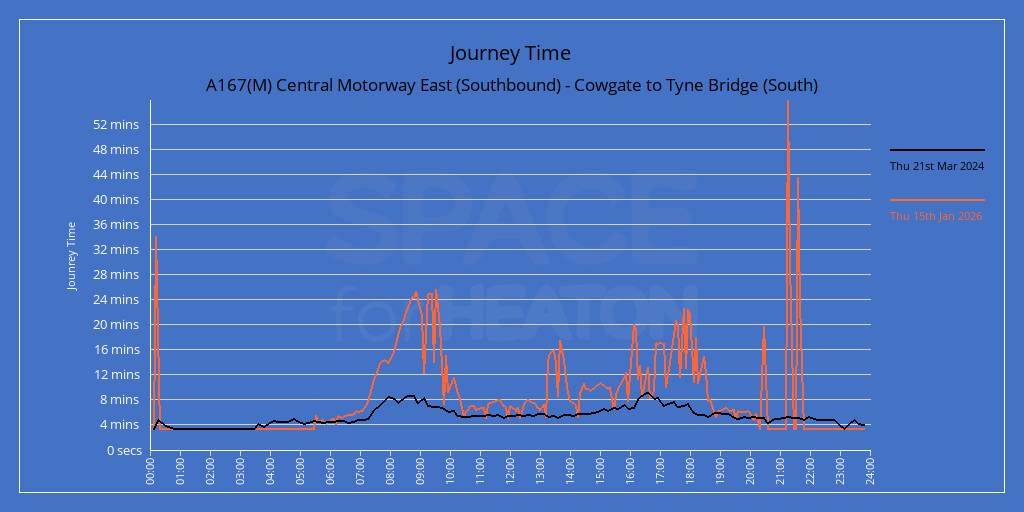 Chart showing journey times for A167(M) Central Motorway East (Southbound) - Cowgate to Tyne Bridge (South)