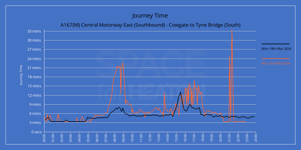 Chart showing journey times for A167(M) Central Motorway East (Southbound) - Cowgate to Tyne Bridge (South)
