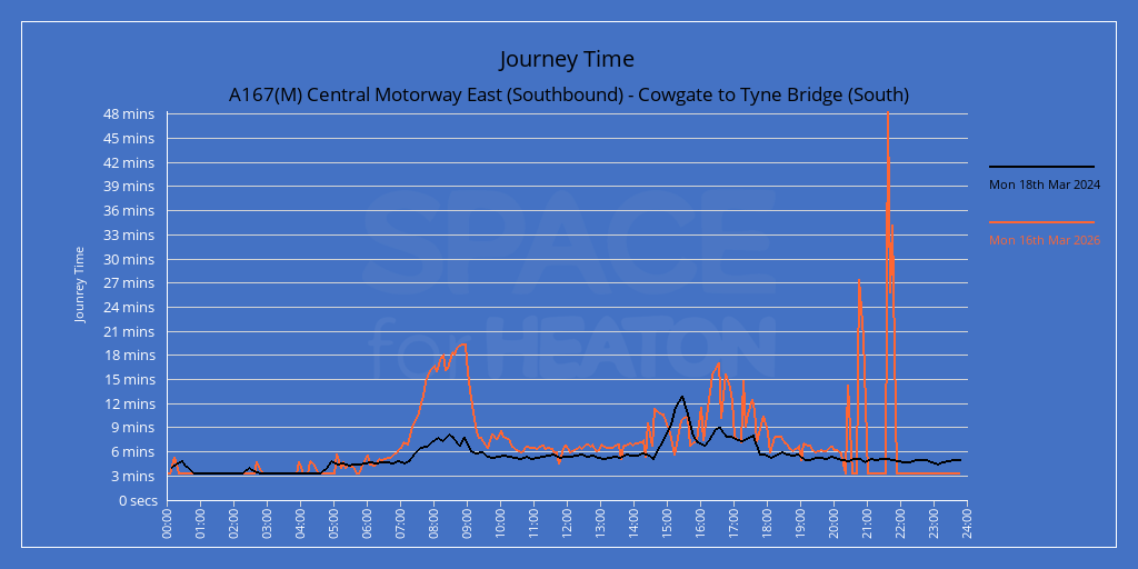 Chart showing journey times for A167(M) Central Motorway East (Southbound) - Cowgate to Tyne Bridge (South)
