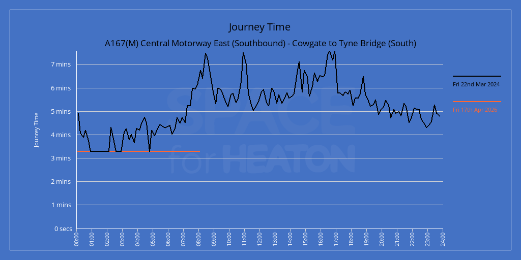 Chart showing journey times for A167(M) Central Motorway East (Southbound) - Cowgate to Tyne Bridge (South)