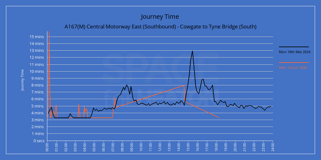 Chart showing journey times for A167(M) Central Motorway East (Southbound) - Cowgate to Tyne Bridge (South)