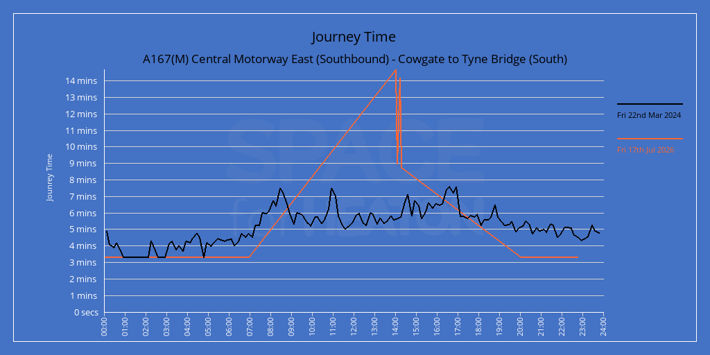 Chart showing journey times for A167(M) Central Motorway East (Southbound) - Cowgate to Tyne Bridge (South)