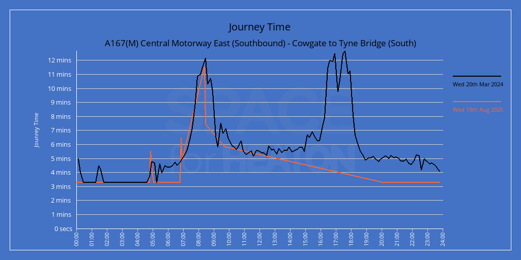 Chart showing journey times for A167(M) Central Motorway East (Southbound) - Cowgate to Tyne Bridge (South)