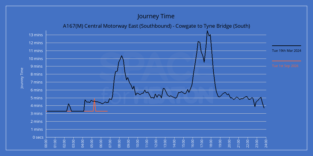 Chart showing journey times for A167(M) Central Motorway East (Southbound) - Cowgate to Tyne Bridge (South)
