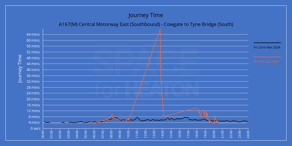 Chart comparing today's journey times for A167(M) Central Motorway East (Southbound) - Cowgate to Tyne Bridge (South) with the same weekday in a reference week.