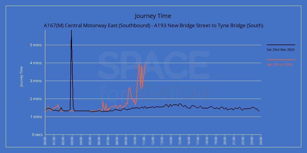 Chart showing journe times for A167(M) Central Motorway East (Southbound) - A193 New Bridge Street to Tyne Bridge (South)