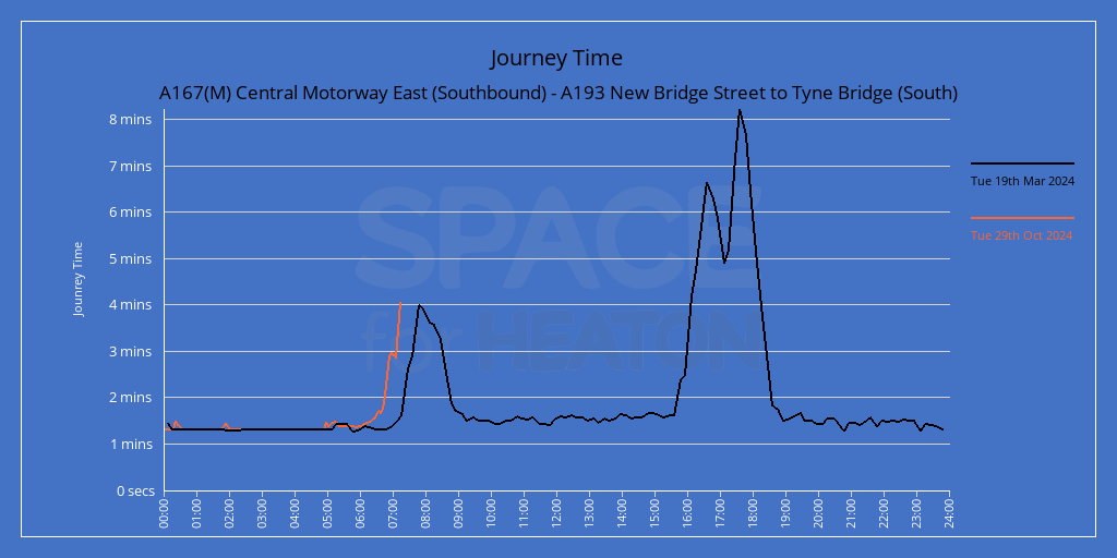 Chart showing journe times for A167(M) Central Motorway East (Southbound) - A193 New Bridge Street to Tyne Bridge (South)